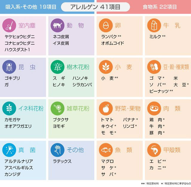 ドロップスクリーン検査で検査可能なアレルゲン41項目